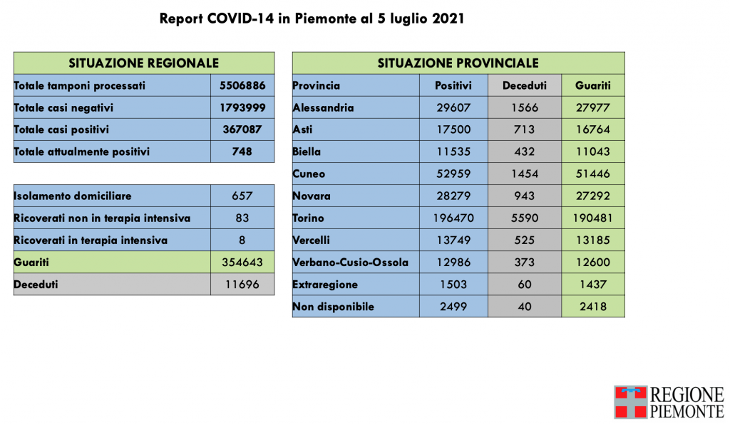 Covid: 367.087 contagi, 11.696 decessi, 354.643 pazienti guariti